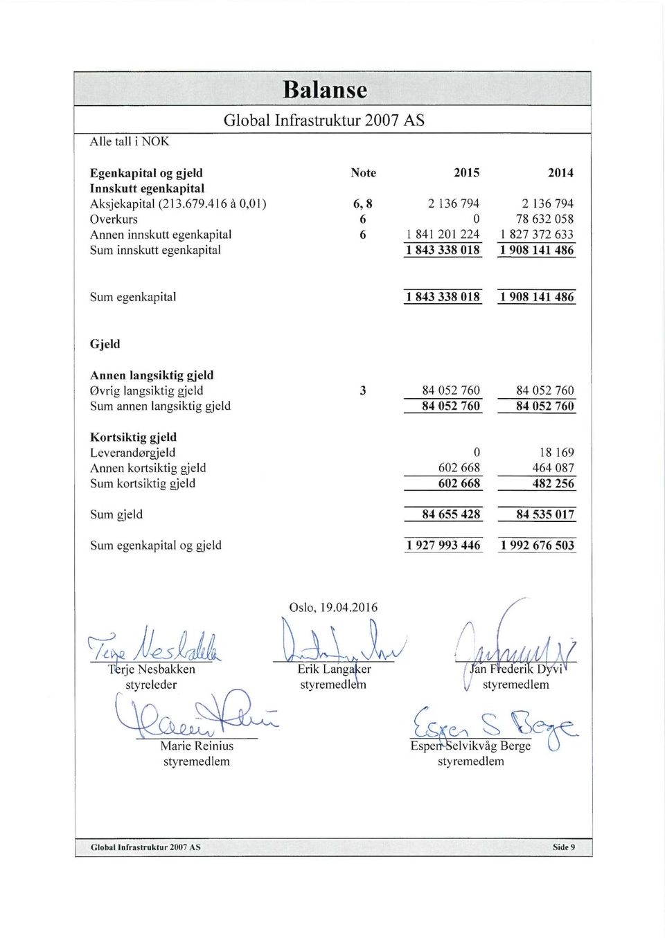 018 1 908 141 486 Gjeld Annen langsiktig gjeld Øvrig langsiktig gjeld 3 84 052 760 84 052 760 Sum annen langsiktig gjeld 84 052 760 84 052 760 Kortsiktig gjeld Leverandørgjeld 0 18 169 Annen