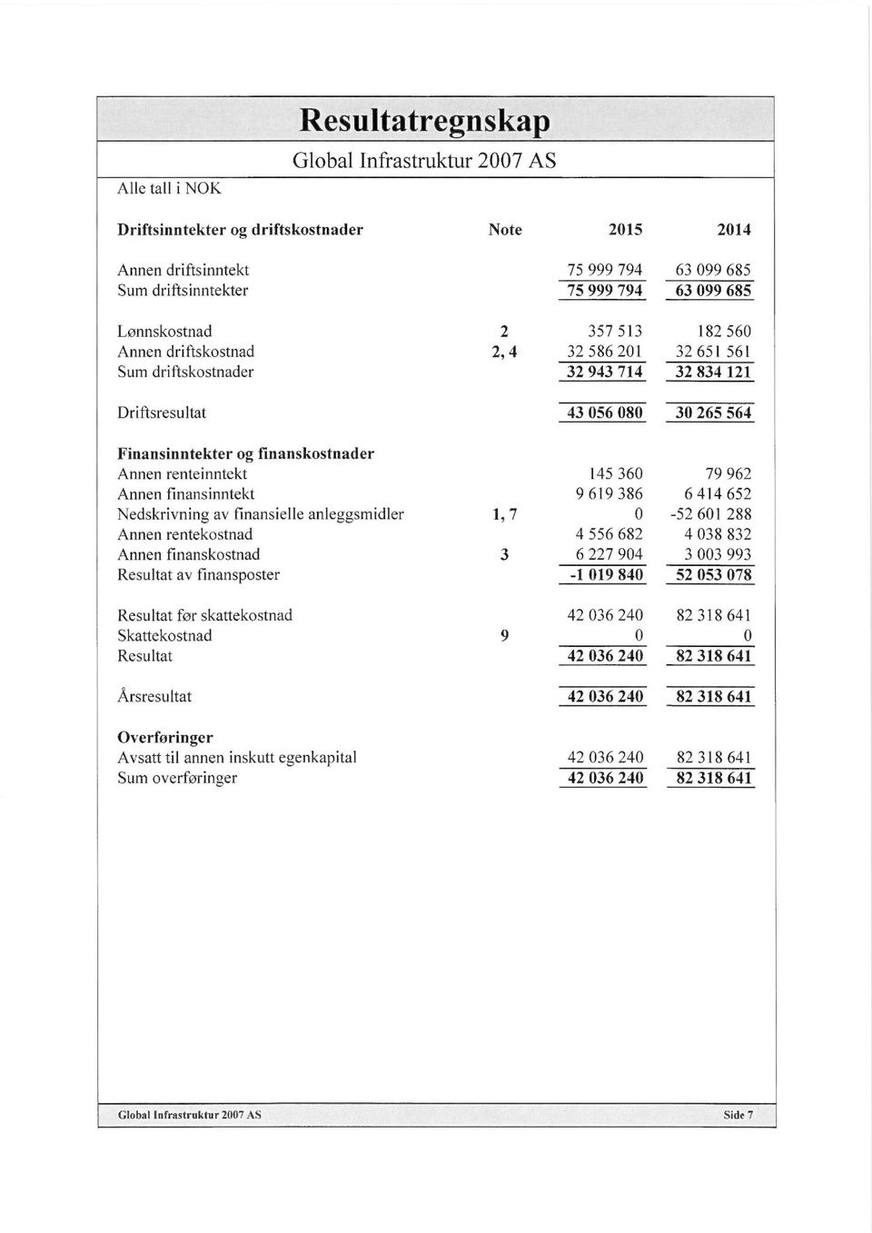 finansposter Resultat før skattekostnad Skattekostnad Resultat Årsresultat Overføringer Avsatt til annen inskutt egenkapital Sum overføringer 75 999 794 63 099 685 75 999 794 63 099 685 2 357 513 182