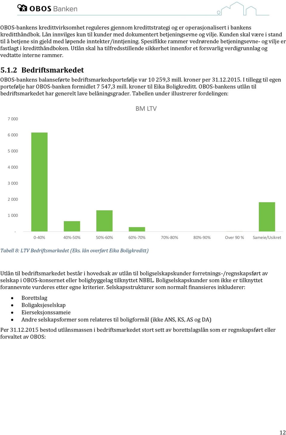 Utlån skal ha tilfredsstillende sikkerhet innenfor et forsvarlig verdigrunnlag og vedtatte interne rammer. 5.1.2 Bedriftsmarkedet OBOS-bankens balanseførte bedriftsmarkedsportefølje var 10 259,3 mill.