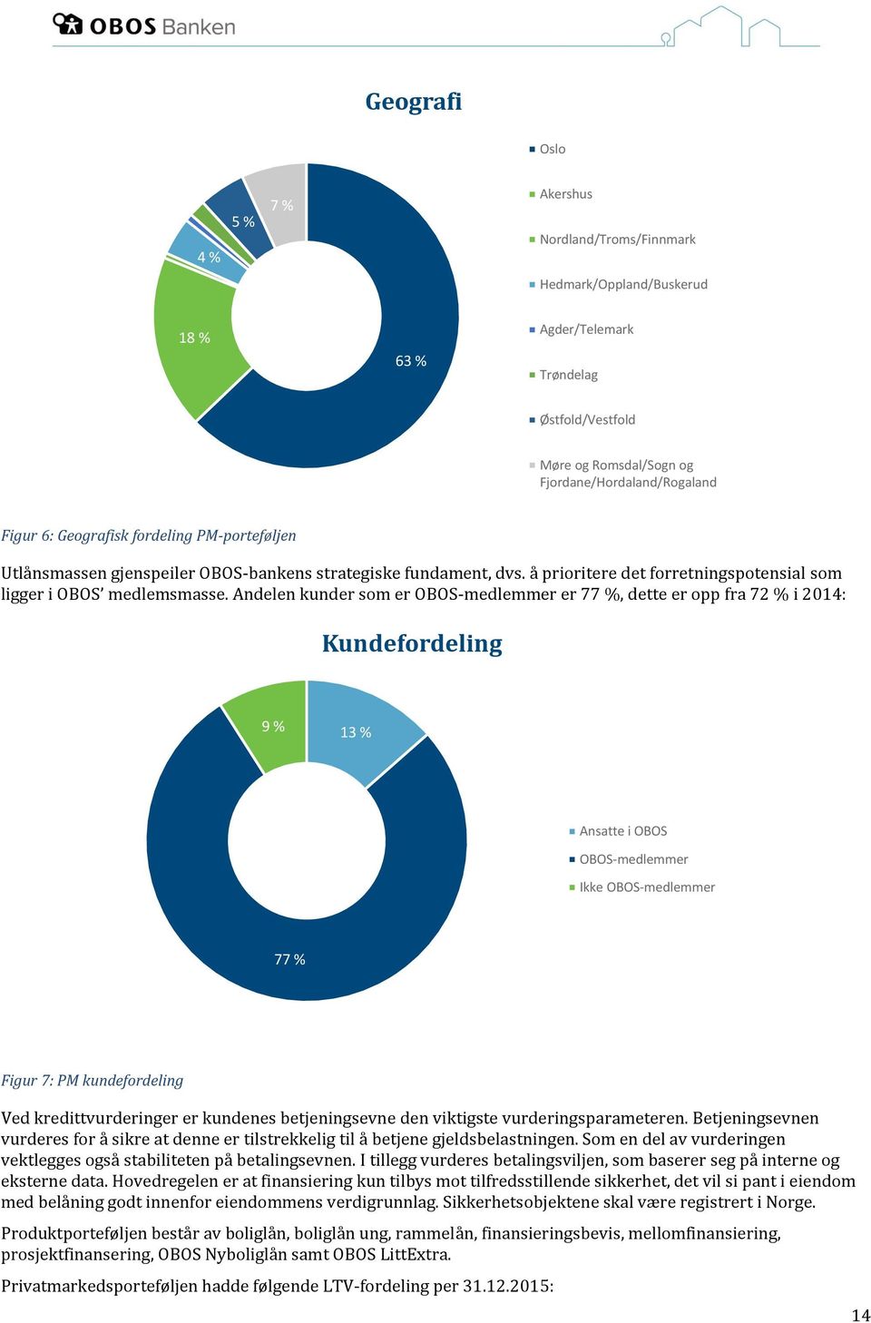 Andelen kunder som er OBOS-medlemmer er 77 %, dette er opp fra 72 % i 2014: Kundefordeling 9 % 13 % Ansatte i OBOS OBOS-medlemmer Ikke OBOS-medlemmer 77 % Figur 7: PM kundefordeling Ved