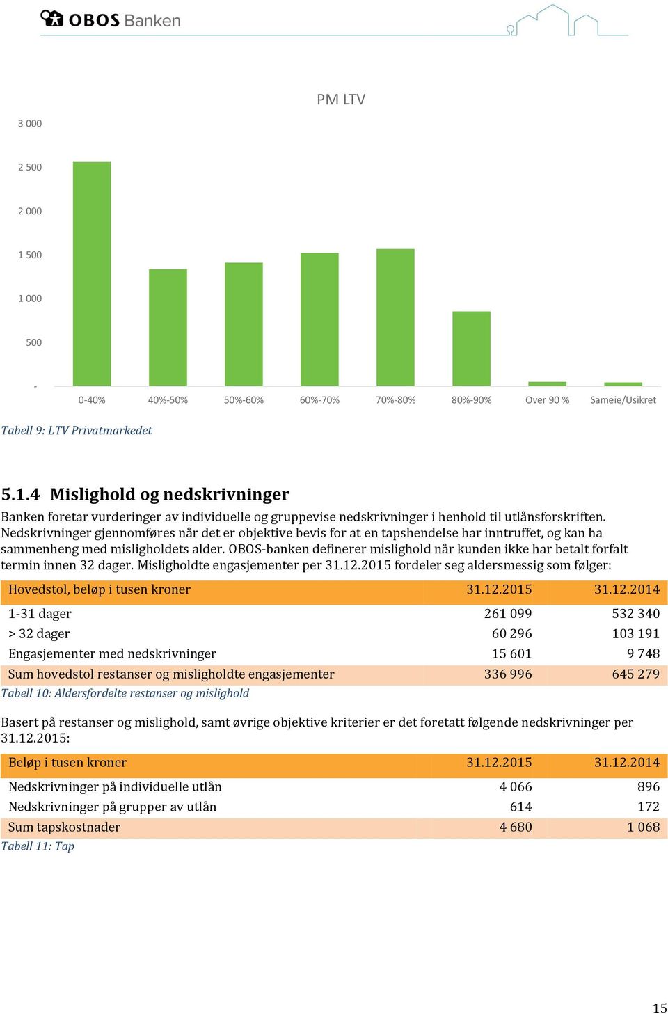 OBOS-banken definerer mislighold når kunden ikke har betalt forfalt termin innen 32 dager. Misligholdte engasjementer per 31.12.