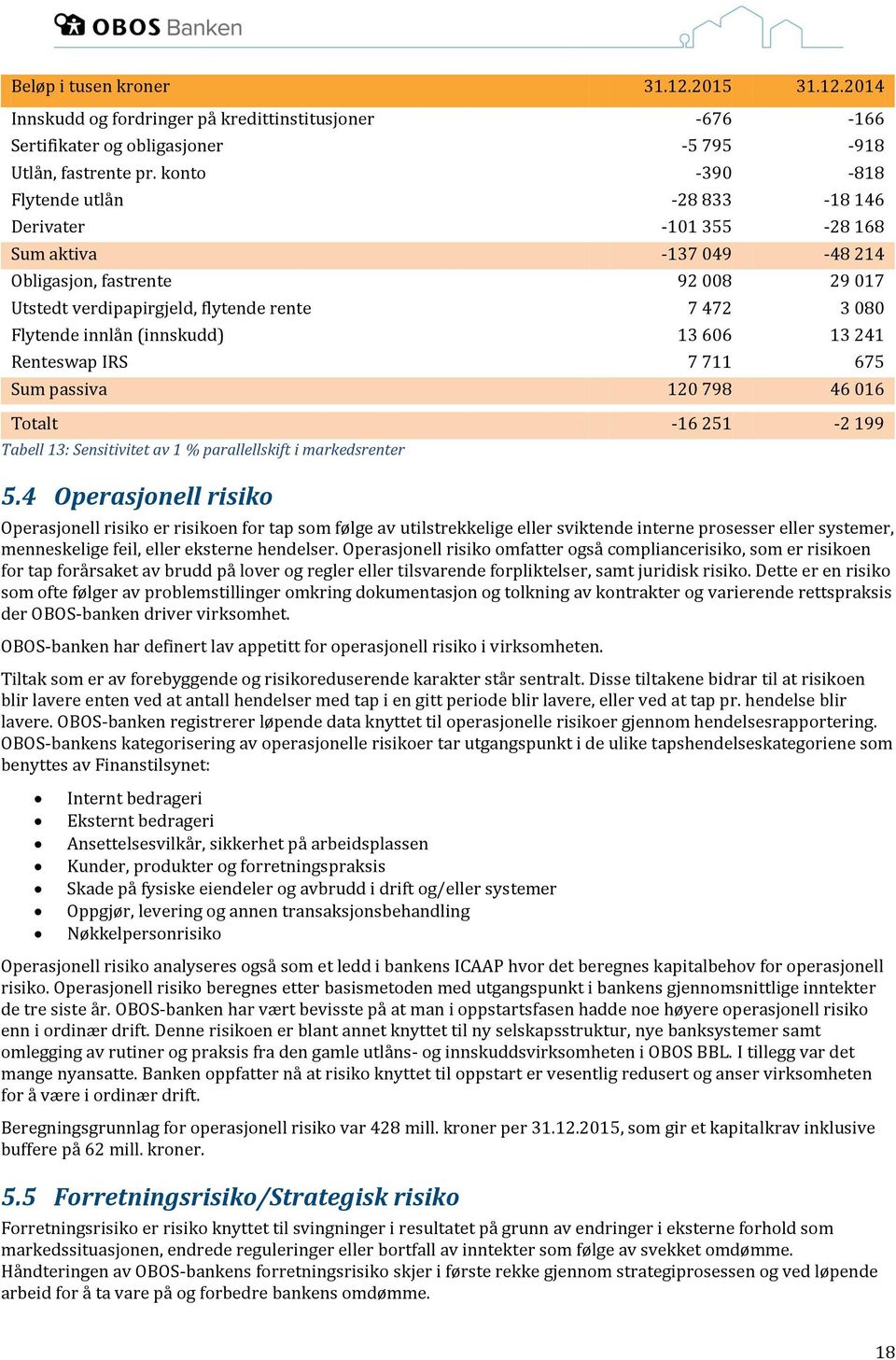 innlån (innskudd) 13 606 13 241 Renteswap IRS 7 711 675 Sum passiva 120 798 46 016 Totalt -16 251-2 199 Tabell 13: Sensitivitet av 1 % parallellskift i markedsrenter 5.