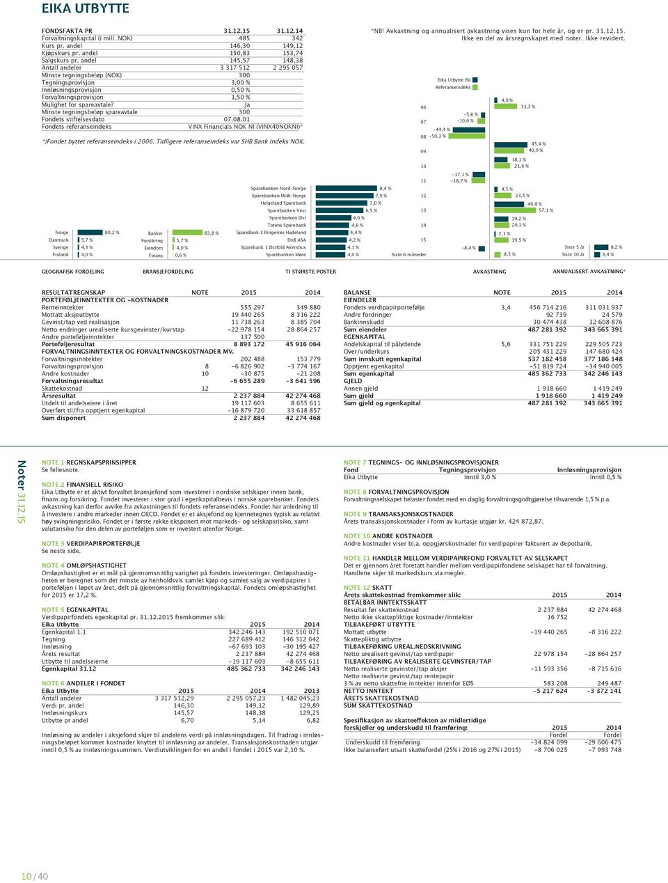 Ja Minste tegningsbeløp spareavtale 300 Fondets stiftelsesdato 07.08.01 Fondets referanseindeks VINX Financials NOK NI (VINX40NOKNI)* *)Fondet byttet referanseindeks i 2006.