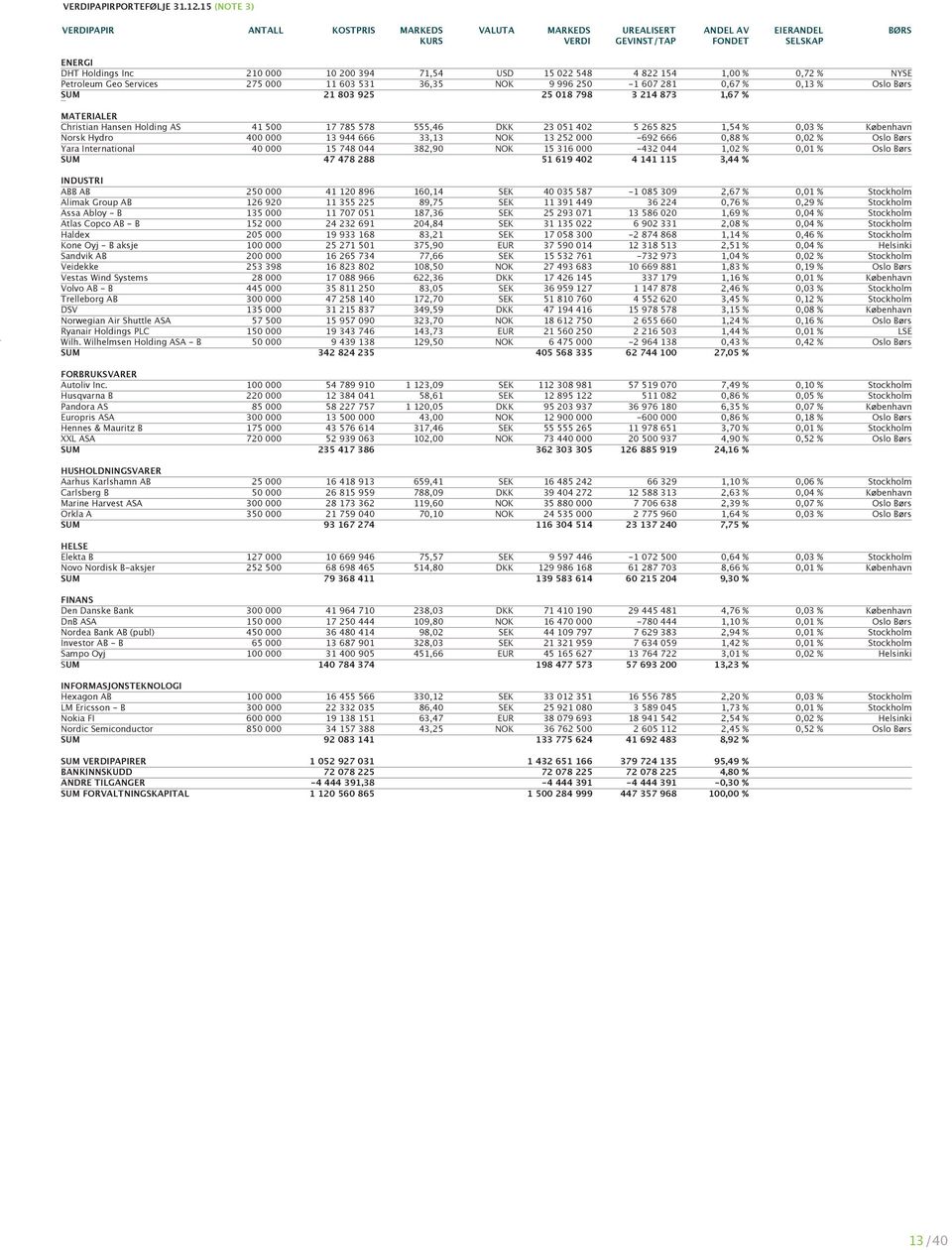 0,72 % NYSE Petroleum Geo Services 275 000 11 603 531 36,35 NOK 9 996 250-1 607 281 0,67 % 0,13 % Oslo Børs SUM 21 803 925 25 018 798 3 214 873 1,67 % MATERIALER Christian Hansen Holding AS 41 500 17