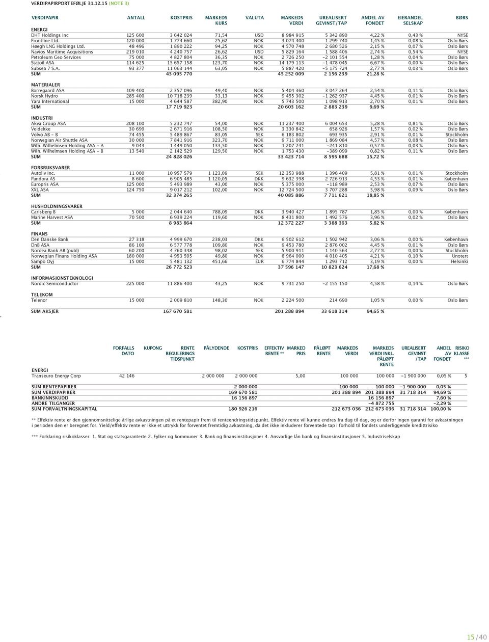 Ltd. 120 000 1 774 660 25,62 NOK 3 074 400 1 299 740 1,45 % 0,08 % Oslo Børs Høegh LNG Holdings Ltd.