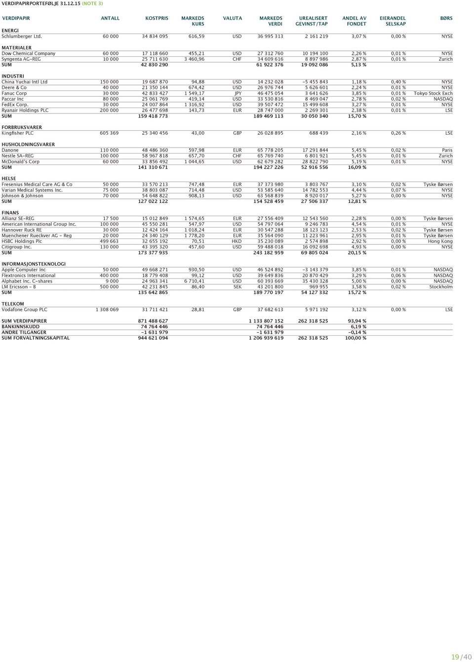 711 630 3 460,96 CHF 34 609 616 8 897 986 2,87 % 0,01 % Zurich SUM 42 830 290 61 922 376 19 092 086 5,13 % INDUSTRI China Yuchai Intl Ltd 150 000 19 687 870 94,88 USD 14 232 028-5 455 843 1,18 % 0,40