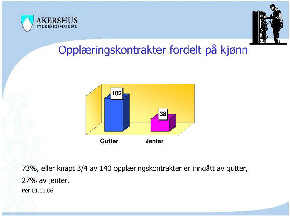 3/4 av 140 opplæringskontrakter er