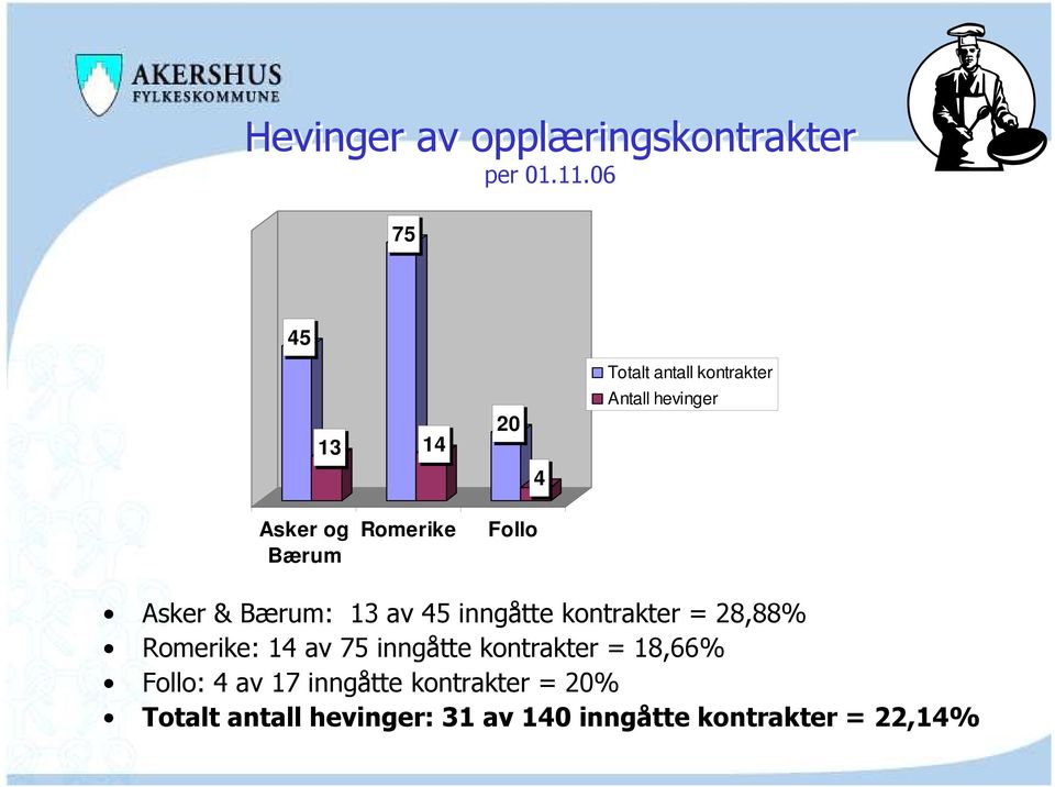 Follo Asker & Bærum: 13 av 45 inngåtte kontrakter = 28,88% Romerike: 14 av 75