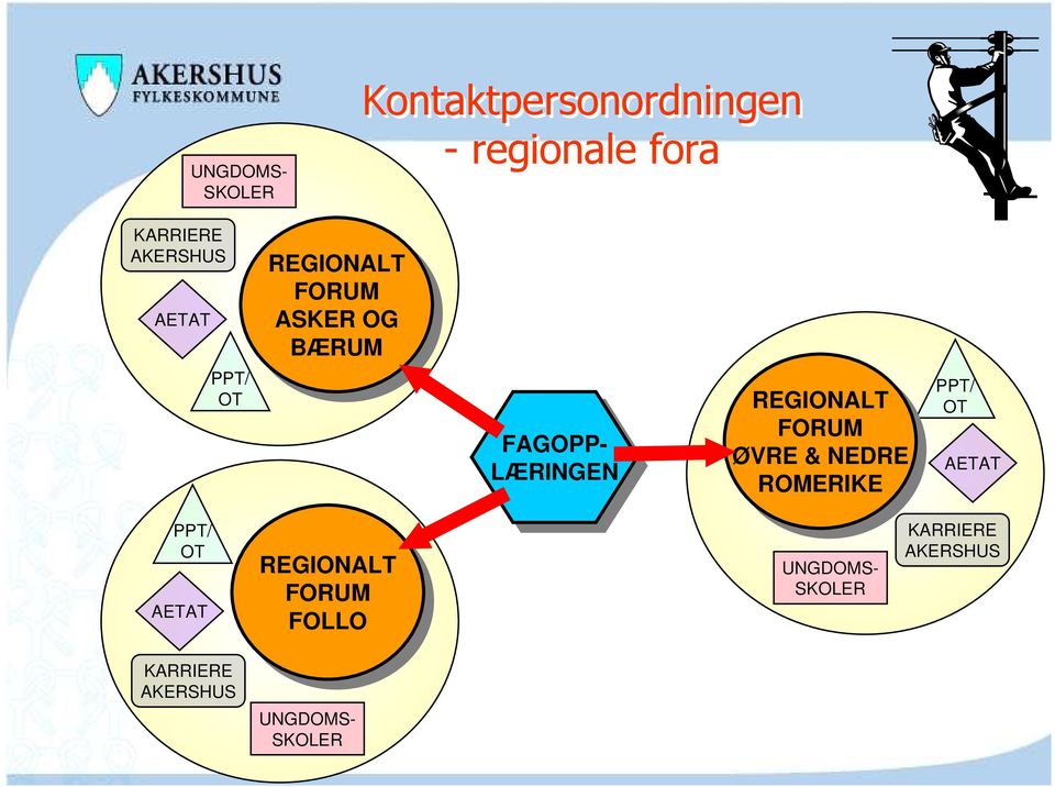 FORUM ØVRE ØVRE & NEDRE NEDRE ROMERIKE ROMERIKE PPT/ OT AETAT PPT/ OT AETAT FORUM