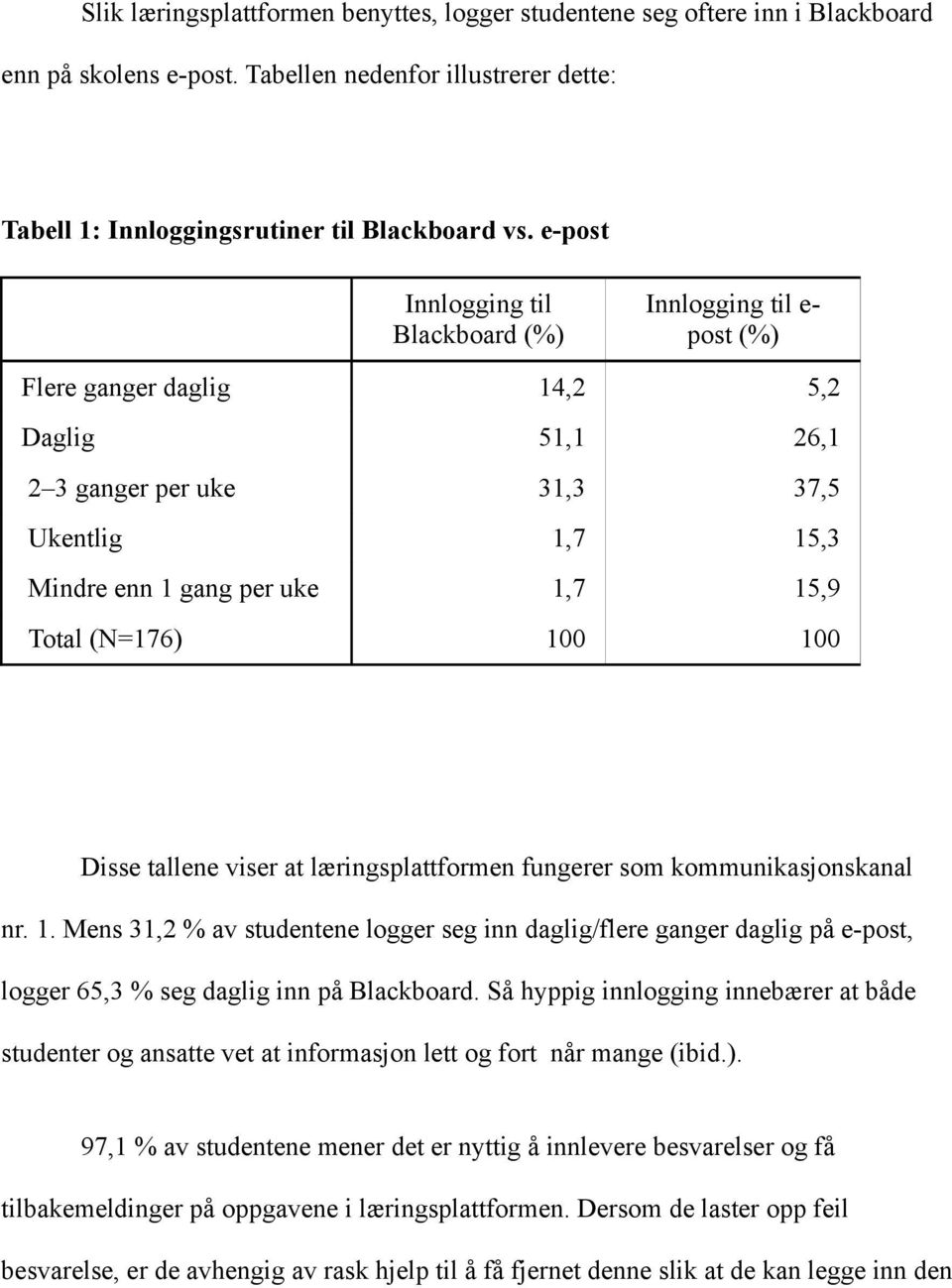 (N=176) 100 100 Disse tallene viser at læringsplattformen fungerer som kommunikasjonskanal nr. 1. Mens 31,2 % av studentene logger seg inn daglig/flere ganger daglig på e-post, logger 65,3 % seg daglig inn på Blackboard.