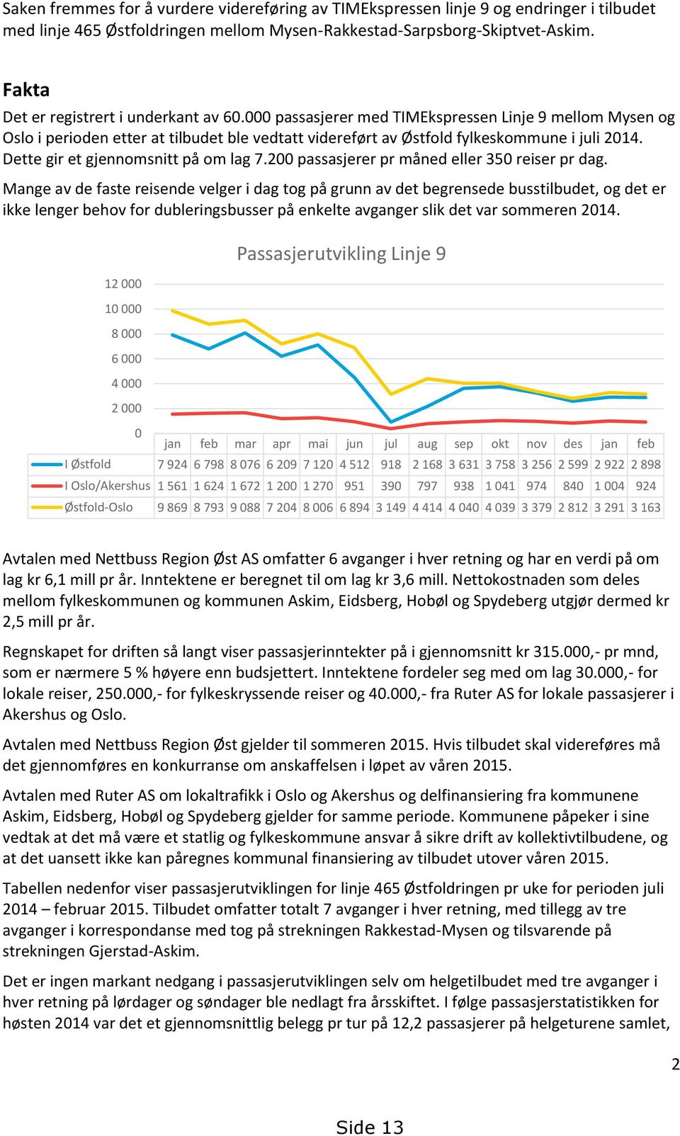 Dette gir et gjennomsnitt på om lag 7.200 passasjerer pr måned eller 350 reiser pr dag.