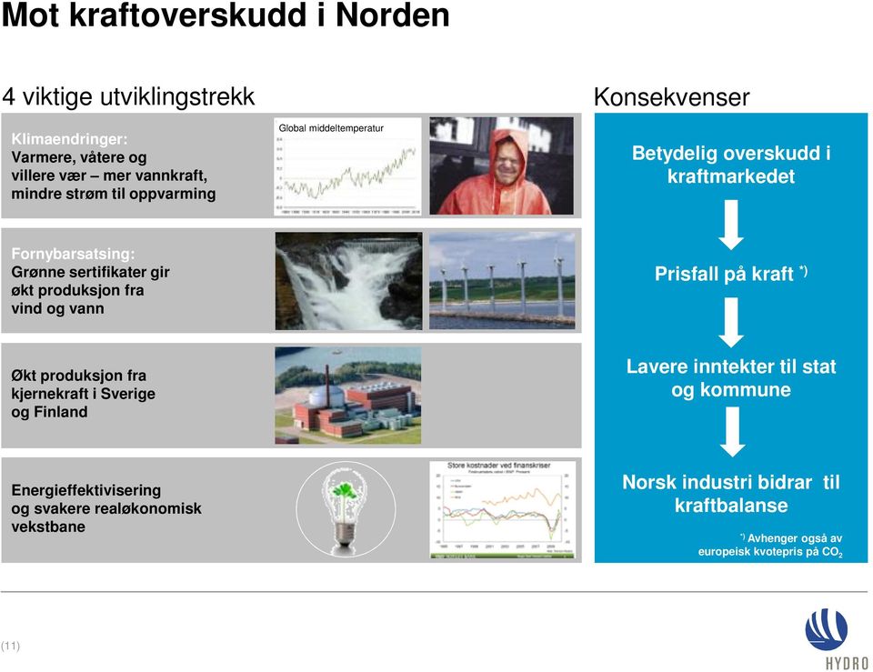 fra vind og vann Prisfall på kraft *) Økt produksjon fra kjernekraft i Sverige og Finland Lavere inntekter til stat og kommune