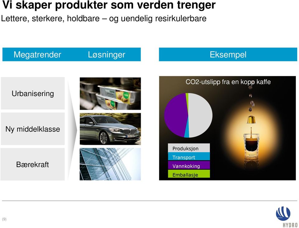 Eksempel Urbanisering CO2-utslipp fra en kopp kaffe Ny