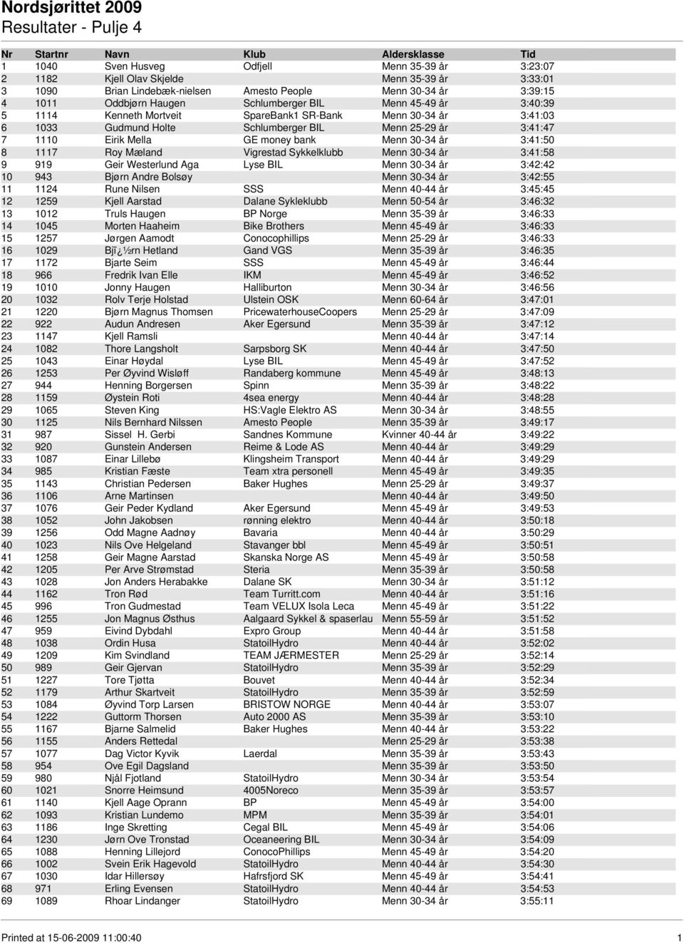 3:41:50 8 1117 Roy Mæland Vigrestad Sykkelklubb Menn 30-34 år 3:41:58 9 919 Geir Westerlund Aga Lyse BIL Menn 30-34 år 3:42:42 10 943 Bjørn Andre Bolsøy Menn 30-34 år 3:42:55 11 1124 Rune Nilsen SSS