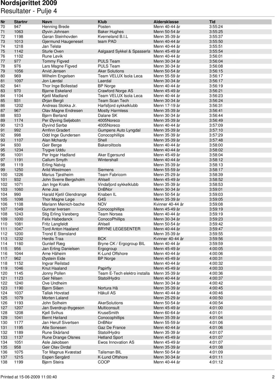 1102 Rune Løvik Menn 40-44 år 3:56:01 77 977 Tommy Figved PULS Team Menn 30-34 år 3:56:04 78 976 Lars Magne Figved PULS Team Menn 30-34 år 3:56:08 79 1056 Arvid Jensen Aker Solutions Menn 50-54 år