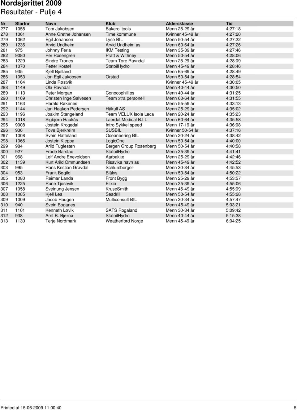 Ravndal Menn 25-29 år 4:28:09 284 1070 Petter Kostøl StatoilHydro Menn 45-49 år 4:28:46 285 935 Kjell Bjelland Menn 65-69 år 4:28:49 286 1053 Jon Egil Jakobsen Orstad Menn 50-54 år 4:28:54 287 1164