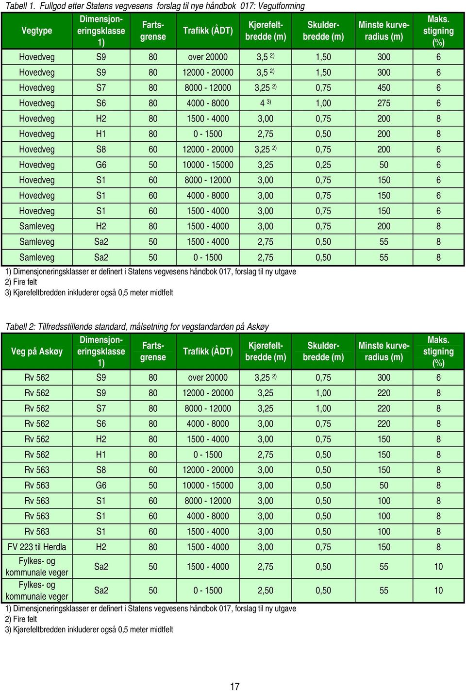 Hovedveg S9 80 over 20000 3,5 2) 1,50 300 6 Hovedveg S9 80 12000-20000 3,5 2) 1,50 300 6 Hovedveg S7 80 8000-12000 3,25 2) 0,75 450 6 Hovedveg S6 80 4000-8000 4 3) 1,00 275 6 Hovedveg H2 80 1500-4000