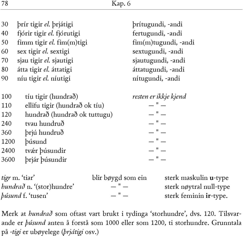 níutigi nítugundi, -andi 100 tíu tigir (hundrað) resten er ikkje kjend 110 ellifu tigir (hundrað ok tíu) " 120 hundrað (hundrað ok tuttugu) " 240 tvau hundruð " 360 þrjú hundruð " 1200 þúsund " 2400