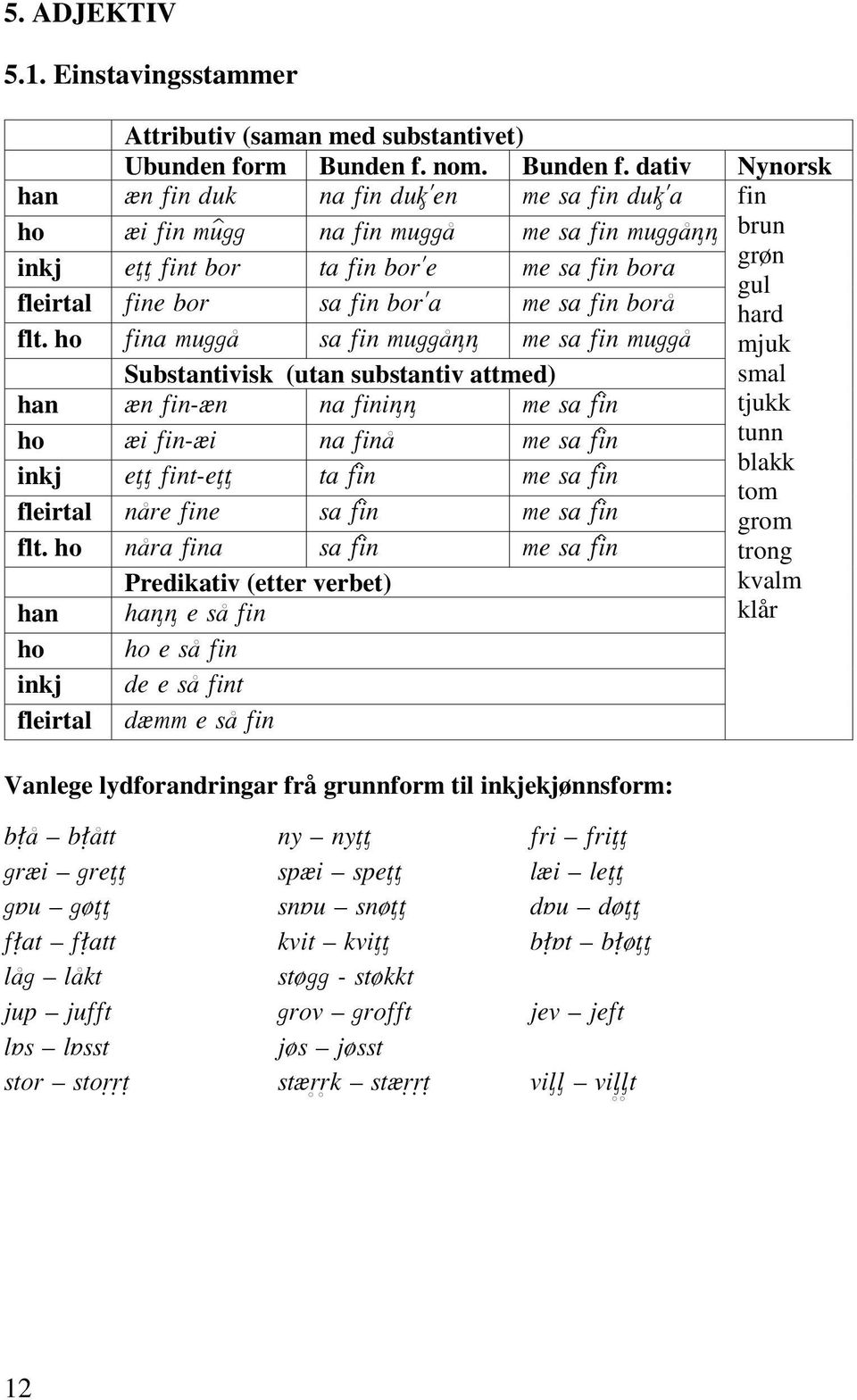 ho mjuk Substantivisk (utan substantiv attmed) smal han tjukk ho tunn blakk inkj tom fleirtal grom