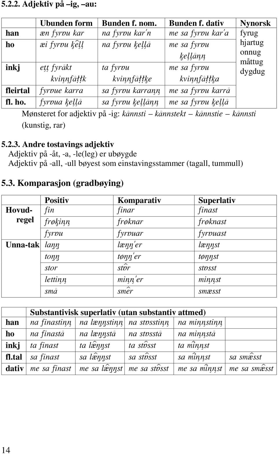 Andre tostavings adjektiv Adjektiv på -åt, -a, -le(leg) er ubøygde Adjektiv på -all, -ull bøyest som einstavingsstammer