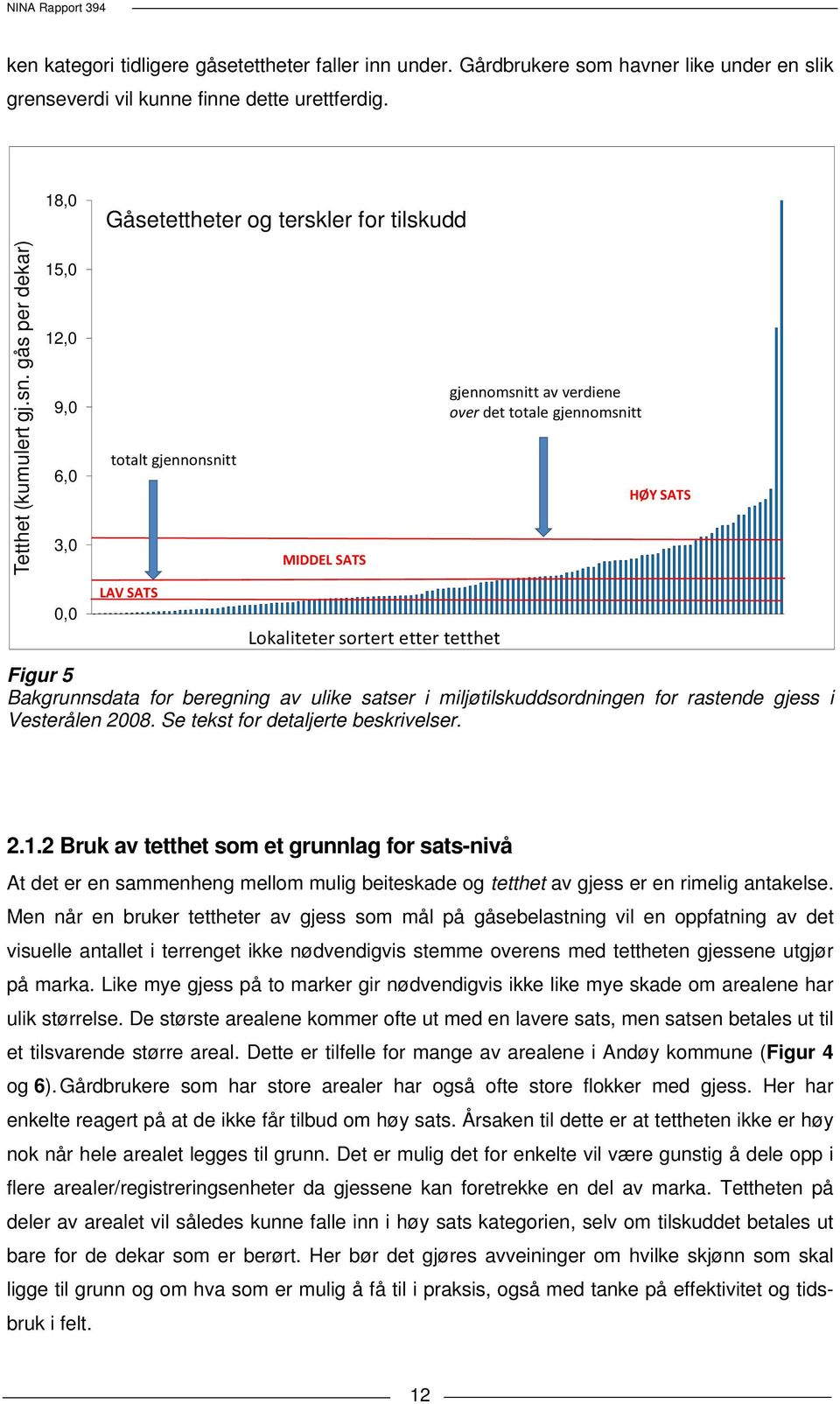 gås per dekar) 15,0 12,0 9,0 6,0 3,0 0,0 totalt gjennonsnitt LAV SATS MIDDEL SATS Lokaliteter sortert etter tetthet gjennomsnitt av verdiene over det totale gjennomsnitt HØY SATS Figur 5