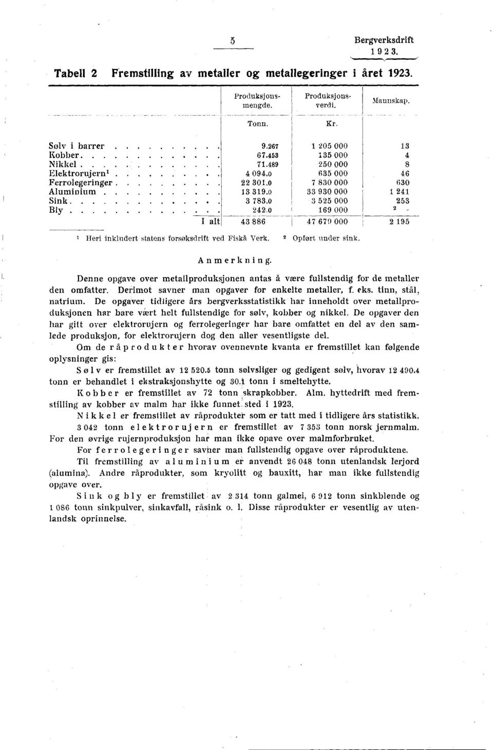 0 169 000 2 I alt 43 886 47 679 000 2 195 Heri inkludert statens forsøksdrift ved Fiskii Verk. 2 Opført under sink. Anmerkning.