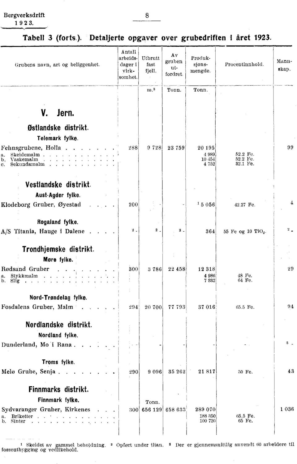 Sekundamalm 9 728 23 759 20 195 4 989 10 454 4 752 52.2 Fe. 52.2 Fe. 32.1 Fe. 99 Vestlandske distrikt. Aust-Agder fylke. Klodeborg Gruber, Øyestad 200 5 056 42.27 Fe. Rogaland fylke.