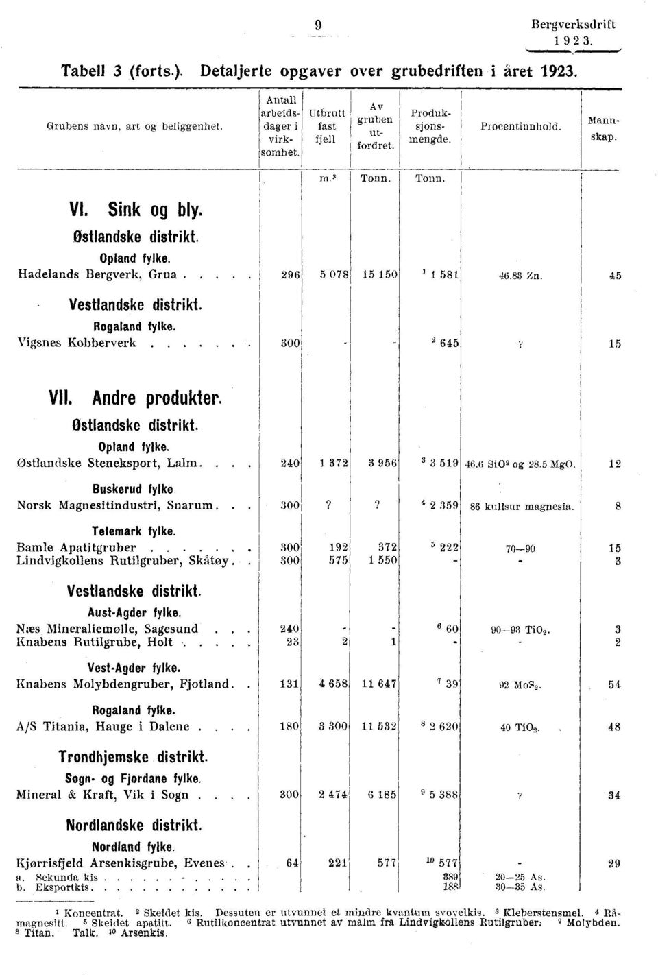 4f - Vestlandske distrikt. Rogaland fylke. Vigsnes Kobberverk 300 - - 2 645 1P, VII. Andre produkter. Østlandske distrikt. Opland fylke. Østlandske Steneksport, LaIm.