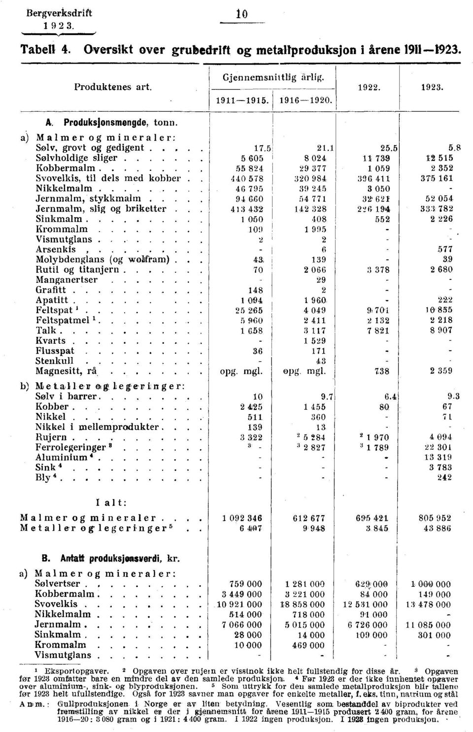 ..... 55 824 29 377 1 059 2 352 Svovelkis, til dels med kobber 440 578 320 984 396 411 375 161 Nikkelmalm 46 795 39 245 3 050 Jernmalm, stykkmahn 94 660 54 771 32.