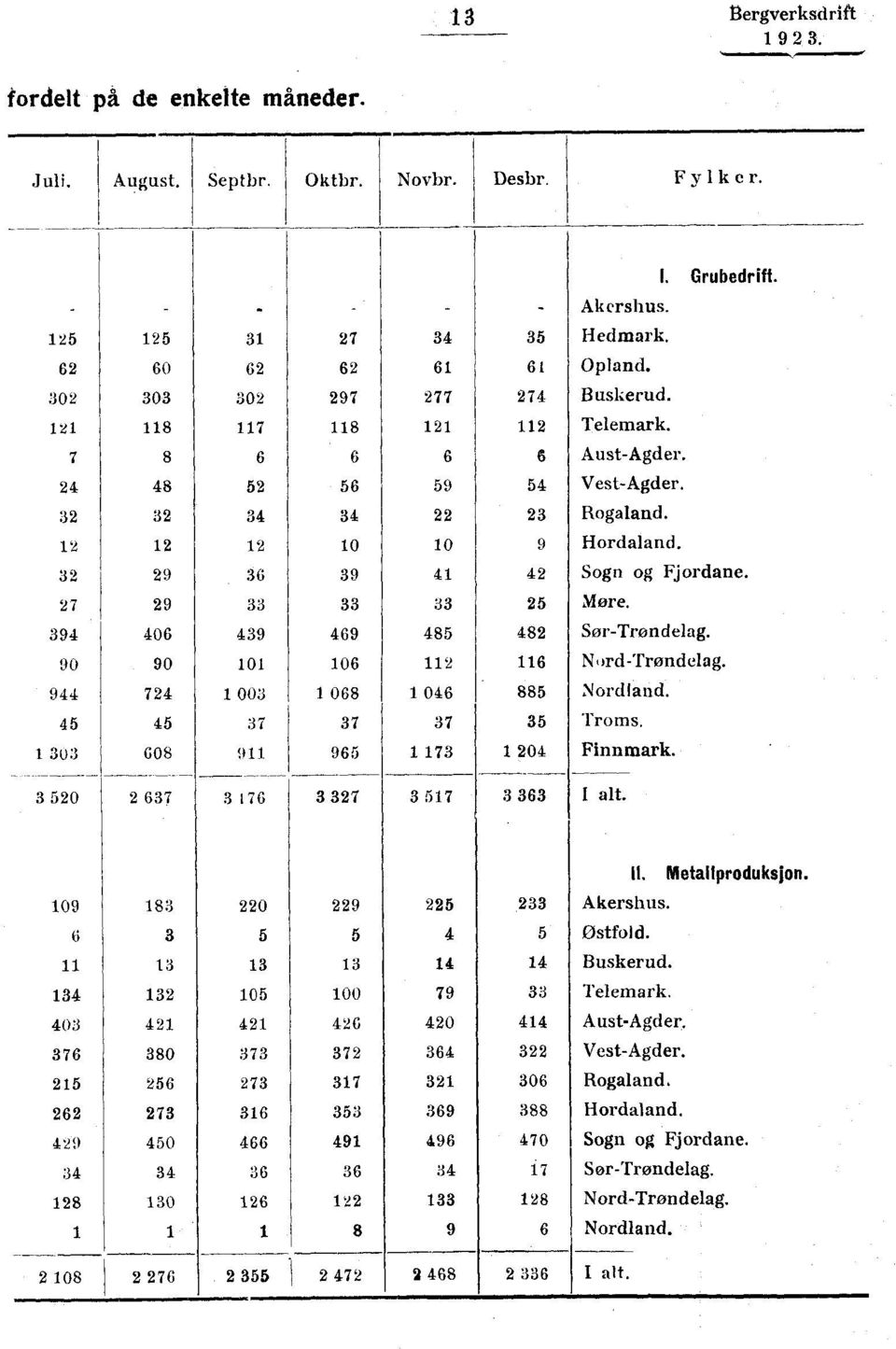 32 29 36 39 41 42 Sogn og Fjordane. 27 29 33 33 33 25 Møre. 394 406 439 469 485 482 Sør-Trøndelag. 90 90 101 106 112 116 Nord - Trøndelag. 944 724 1 003 1 068 1 016 885 Nordland.