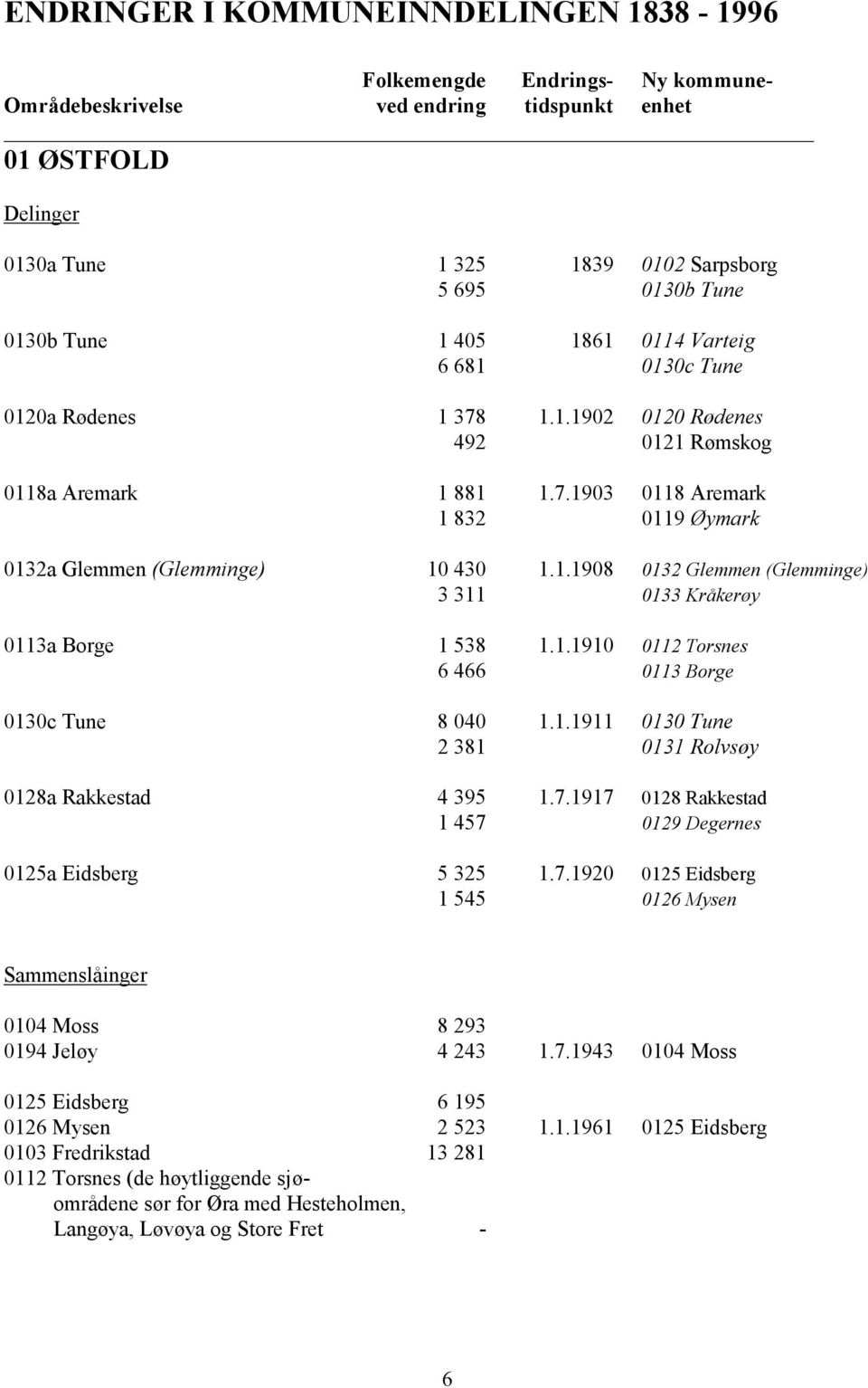 1.1910 0112 Torsnes 6 466 0113 Borge 0130c Tune 8 040 1.1.1911 0130 Tune 2 381 0131 Rolvsøy 0128a Rakkestad 4 395 1.7.