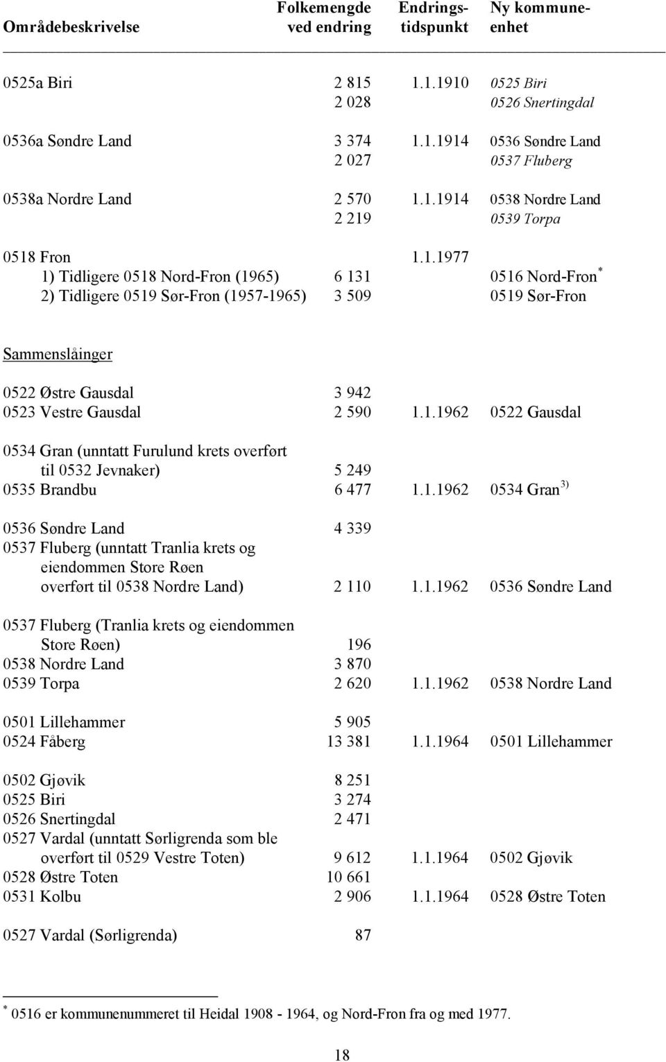 1.1962 0534 Gran 3) 0536 Søndre Land 4 339 0537 Fluberg (unntatt Tranlia krets og eiendommen Store Røen overført til 0538 Nordre Land) 2 110 1.1.1962 0536 Søndre Land 0537 Fluberg (Tranlia krets og eiendommen Store Røen) 196 0538 Nordre Land 3 870 0539 Torpa 2 620 1.