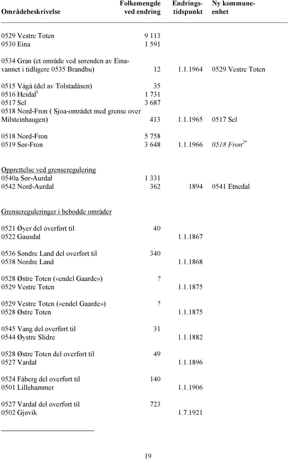 1.1867 0536 Søndre Land del overført til 340 0538 Nordre Land 1.1.1868 0528 Østre Toten («endel Gaarde»)? 0529 Vestre Toten 1.1.1875 0529 Vestre Toten («endel Gaarde»)? 0528 Østre Toten 1.1.1875 0545 Vang del overført til 31 0544 Øystre Slidre 1.