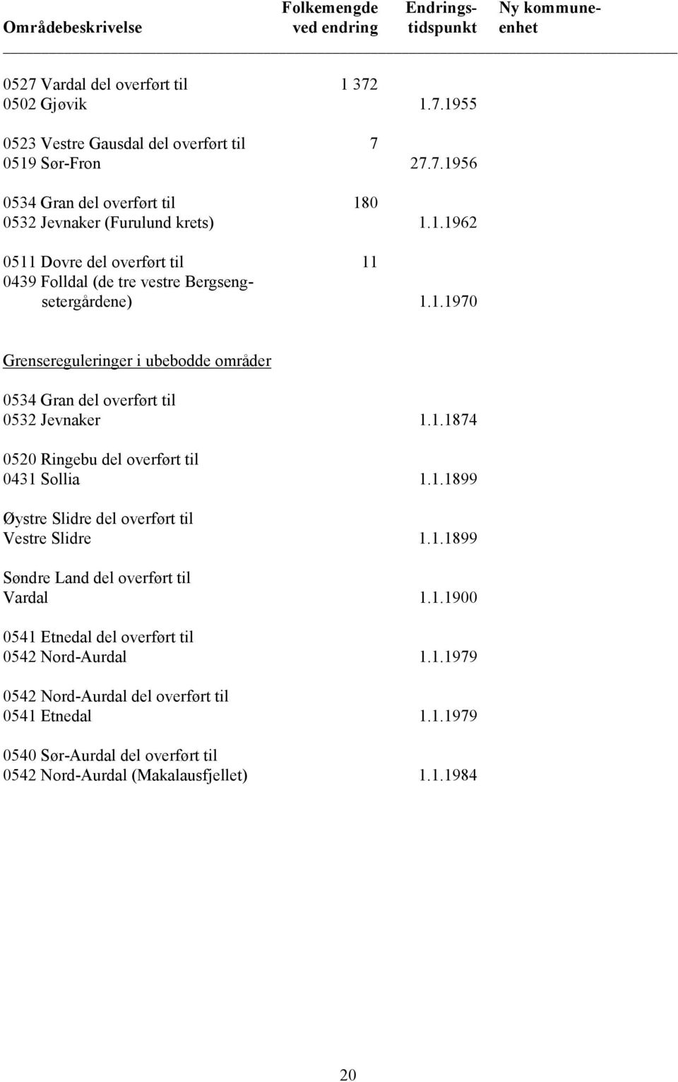 1.1874 0520 Ringebu del overført til 0431 Sollia 1.1.1899 Øystre Slidre del overført til Vestre Slidre 1.1.1899 Søndre Land del overført til Vardal 1.1.1900 0541 Etnedal del overført til 0542 Nord-Aurdal 1.