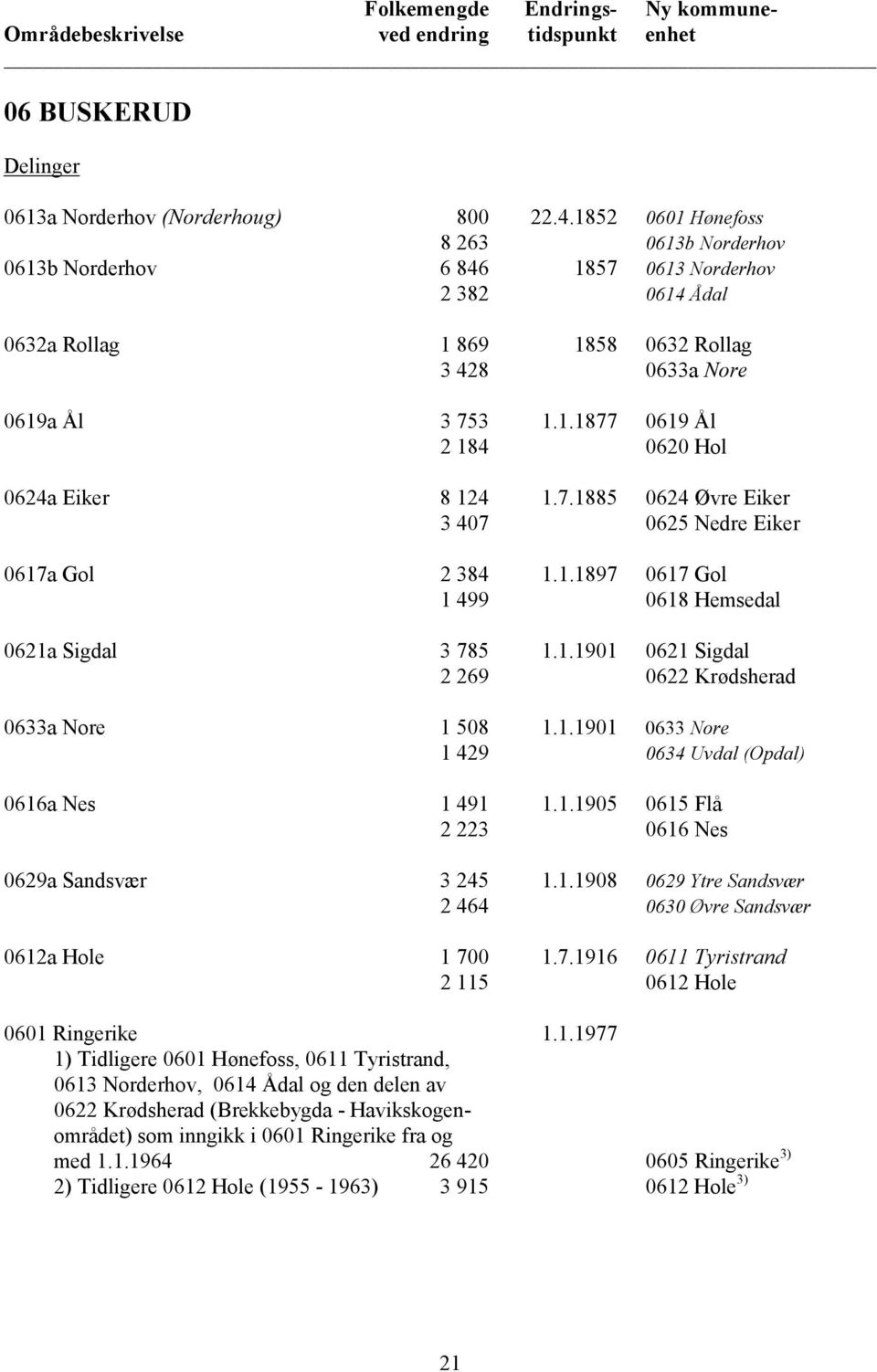 7.1885 0624 Øvre Eiker 3 407 0625 Nedre Eiker 0617a Gol 2 384 1.1.1897 0617 Gol 1 499 0618 Hemsedal 0621a Sigdal 3 785 1.1.1901 0621 Sigdal 2 269 0622 Krødsherad 0633a Nore 1 508 1.1.1901 0633 Nore 1 429 0634 Uvdal (Opdal) 0616a Nes 1 491 1.