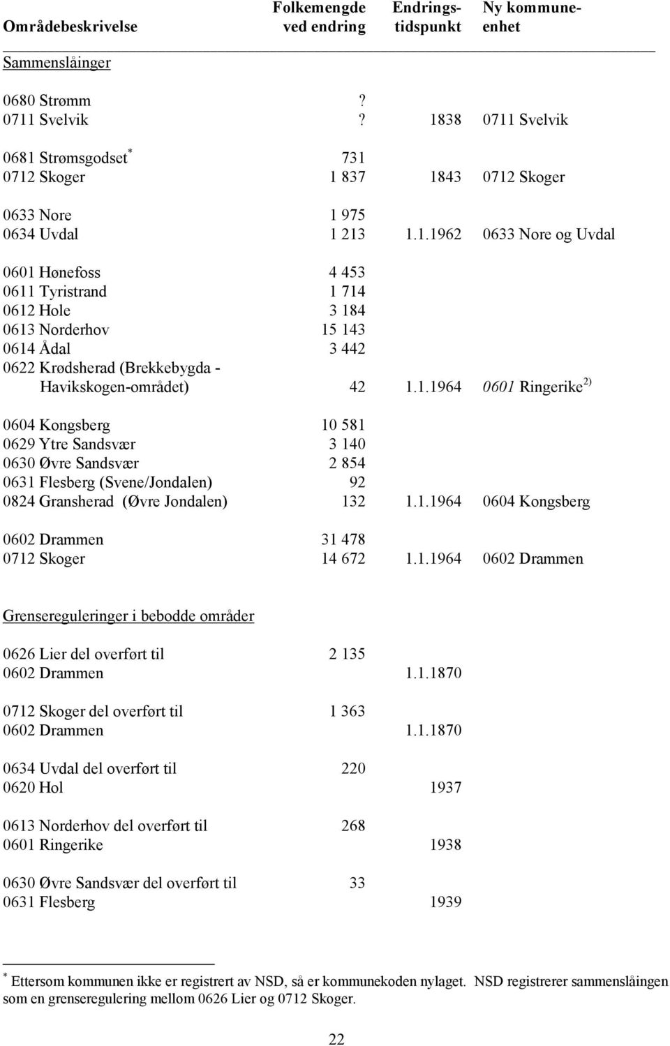 1.1964 0601 Ringerike 2) 0604 Kongsberg 10 581 0629 Ytre Sandsvær 3 140 0630 Øvre Sandsvær 2 854 0631 Flesberg (Svene/Jondalen) 92 0824 Gransherad (Øvre Jondalen) 132 1.1.1964 0604 Kongsberg 0602 Drammen 31 478 0712 Skoger 14 672 1.