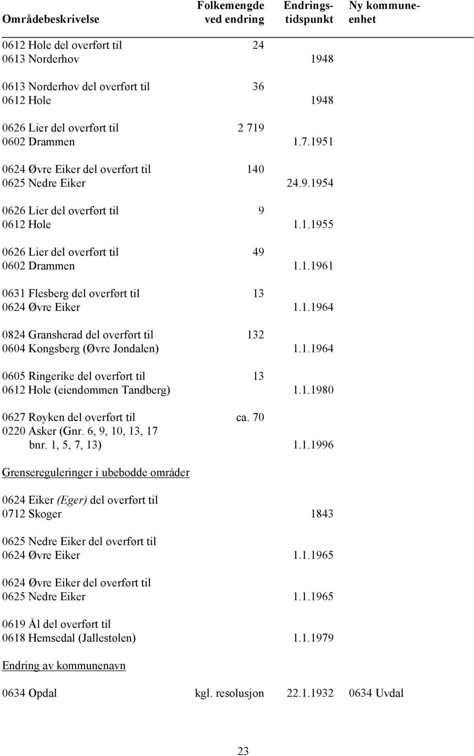 1.1964 0605 Ringerike del overført til 13 0612 Hole (eiendommen Tandberg) 1.1.1980 0627 Røyken del overført til ca. 70 0220 Asker (Gnr. 6, 9, 10, 13, 17 bnr. 1, 5, 7, 13) 1.1.1996 Grensereguleringer i ubebodde områder 0624 Eiker (Eger) del overført til 0712 Skoger 1843 0625 Nedre Eiker del overført til 0624 Øvre Eiker 1.