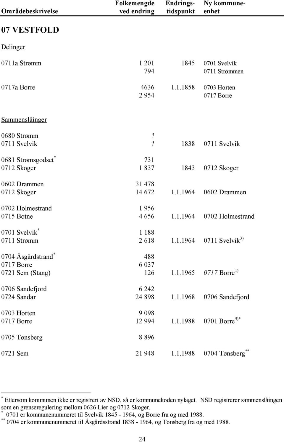 1.1964 0711 Svelvik 3) 0704 Åsgårdstrand * 488 0717 Borre 6 037 0721 Sem (Stang) 126 1.1.1965 0717 Borre 1) 0706 Sandefjord 6 242 0724 Sandar 24 898 1.1.1968 0706 Sandefjord 0703 Horten 9 098 0717 Borre 12 994 1.