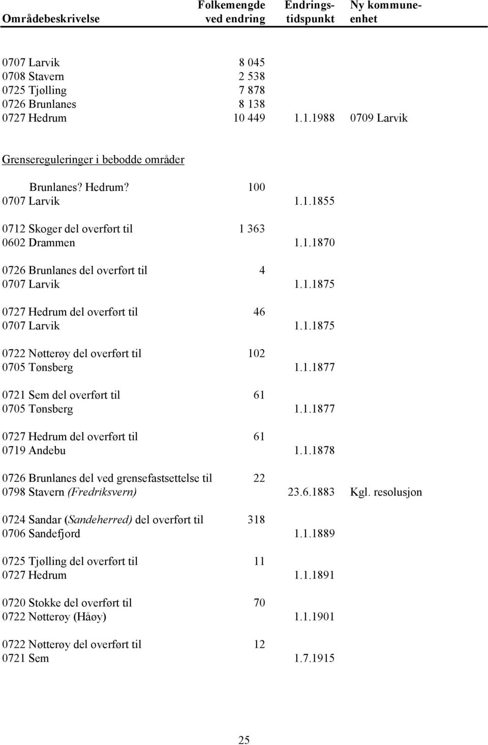 1.1877 0727 Hedrum del overført til 61 0719 Andebu 1.1.1878 0726 Brunlanes del ved grensefastsettelse til 22 0798 Stavern (Fredriksvern) 23.6.1883 Kgl.