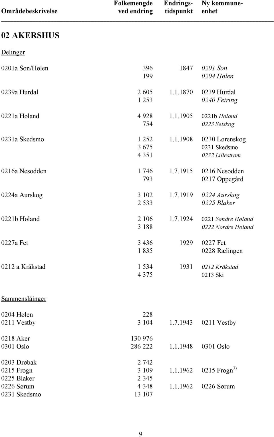 7.1924 0221 Søndre Høland 3 188 0222 Nordre Høland 0227a Fet 3 436 1929 0227 Fet 1 835 0228 Rælingen 0212 a Kråkstad 1 534 1931 0212 Kråkstad 4 375 0213 Ski Sammenslåinger 0204 Hølen 228 0211 Vestby