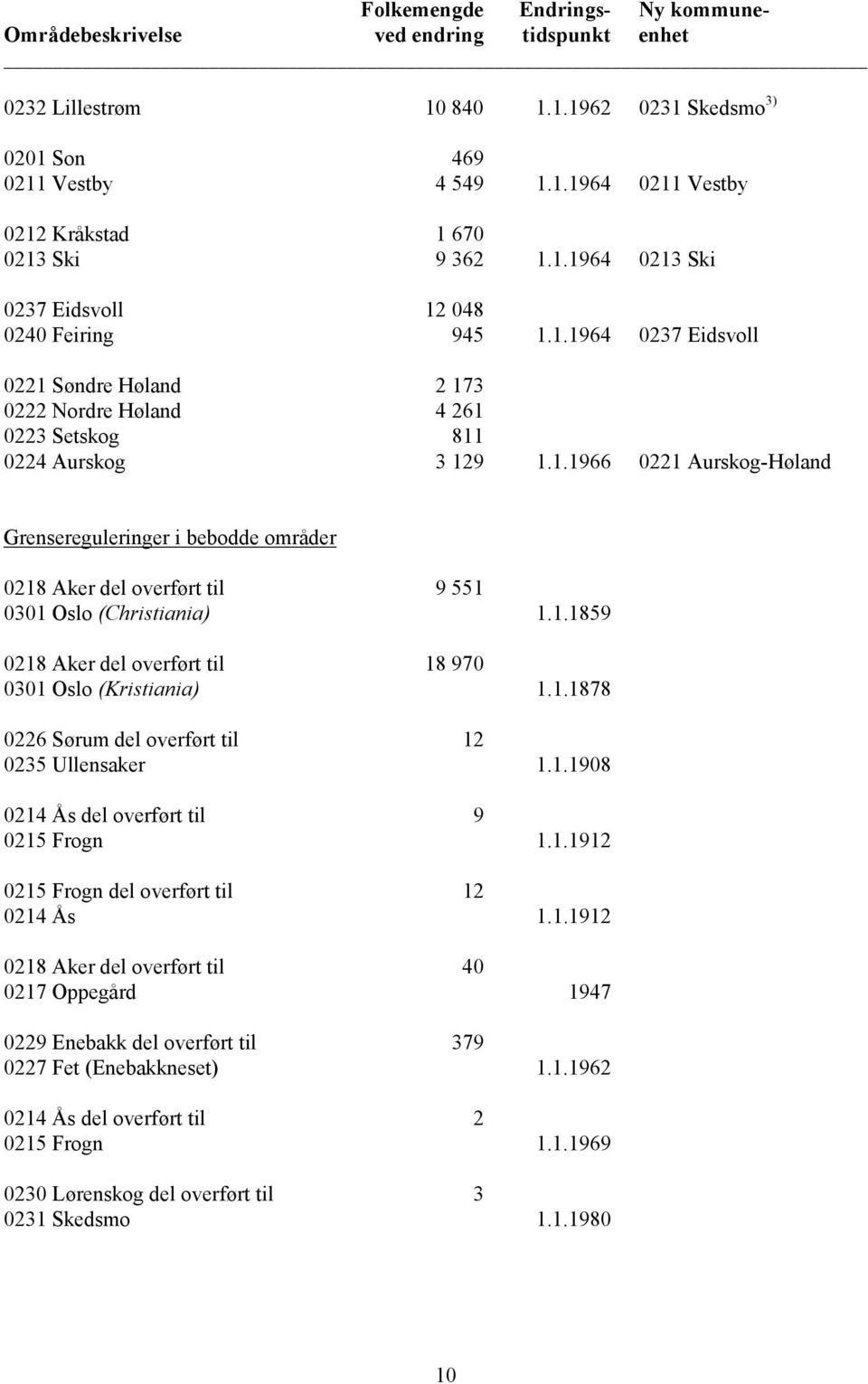 1.1908 0214 Ås del overført til 9 0215 Frogn 1.1.1912 0215 Frogn del overført til 12 0214 Ås 1.1.1912 0218 Aker del overført til 40 0217 Oppegård 1947 0229 Enebakk del overført til 379 0227 Fet (Enebakkneset) 1.