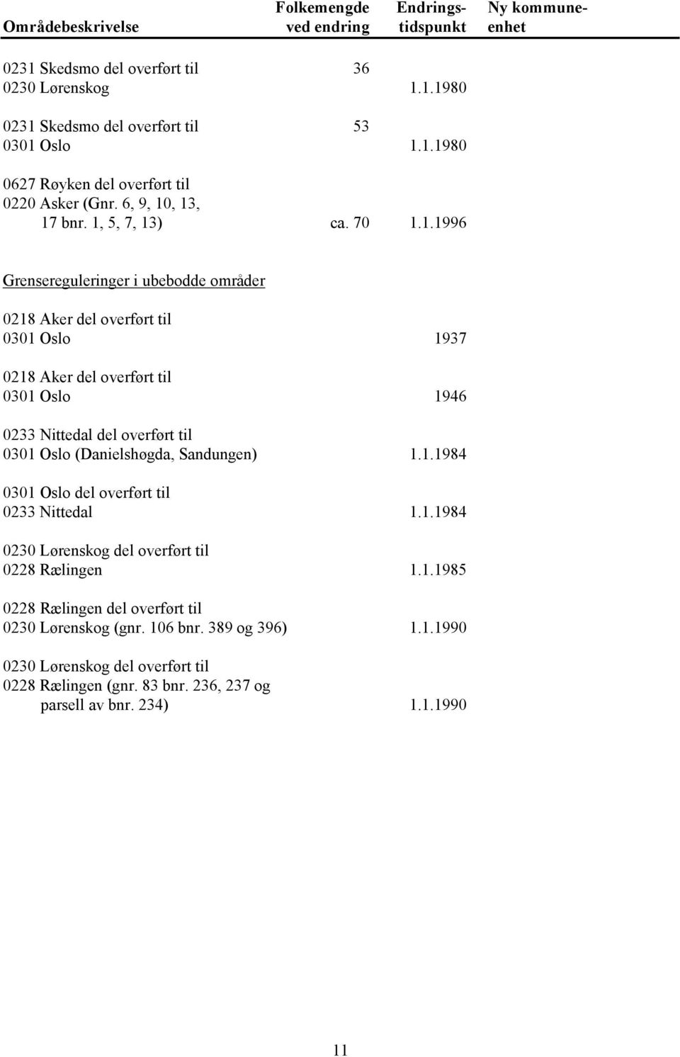 , 13, 17 bnr. 1, 5, 7, 13) ca. 70 1.1.1996 Grensereguleringer i ubebodde områder 0218 Aker del overført til 0301 Oslo 1937 0218 Aker del overført til 0301 Oslo 1946 0233