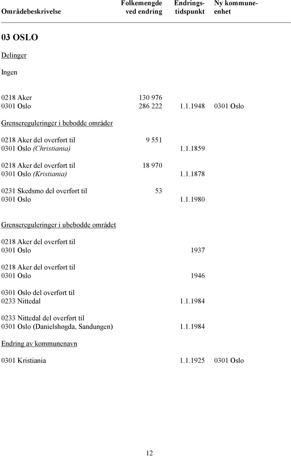 ubebodde området 0218 Aker del overført til 0301 Oslo 1937 0218 Aker del overført til 0301 Oslo 1946 0301 Oslo del overført til 0233 Nittedal 1.1.1984 0233 Nittedal del overført til 0301 Oslo (Danielshøgda, Sandungen) 1.