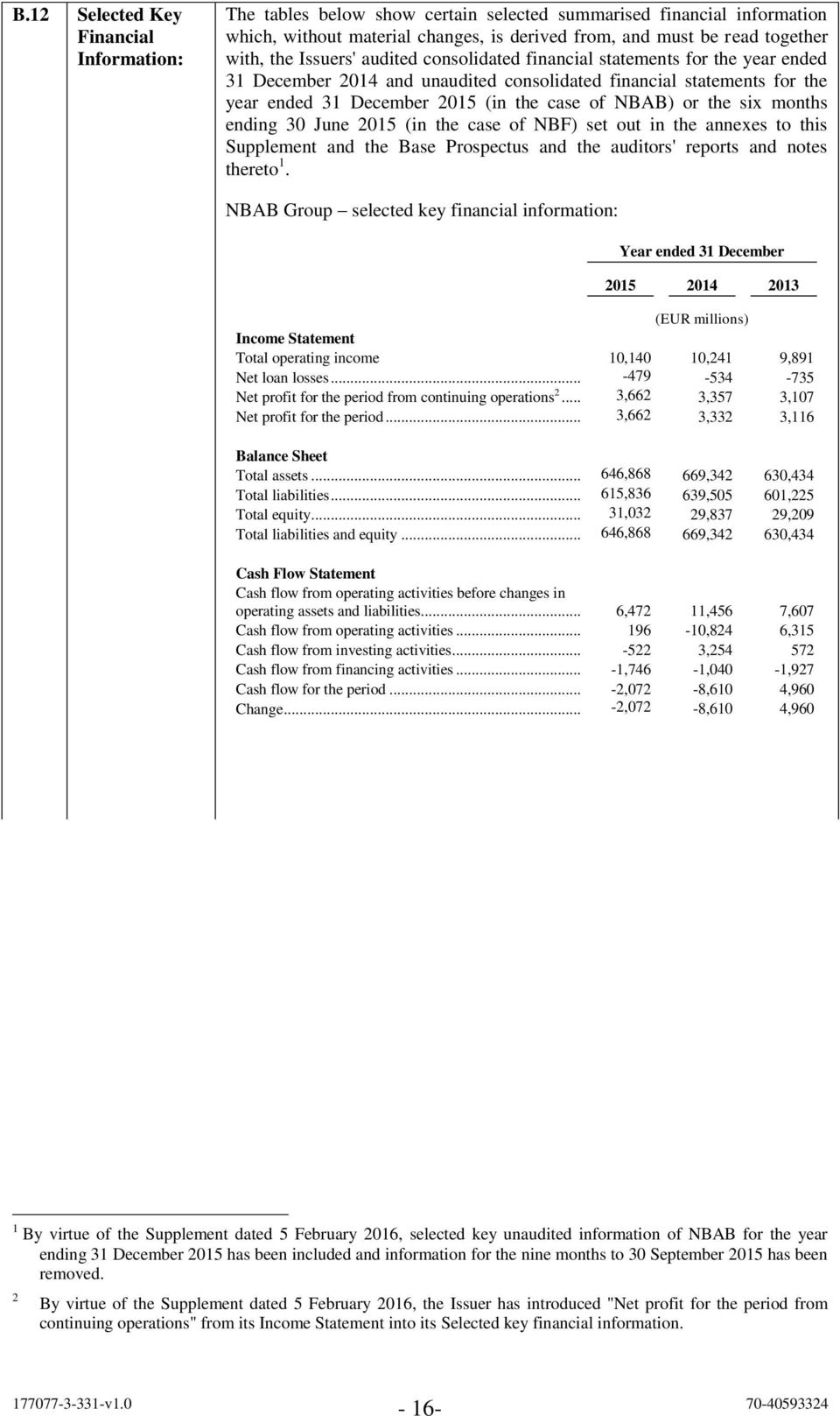 six months ending 30 June 2015 (in the case of NBF) set out in the annexes to this Supplement and the Base Prospectus and the auditors' reports and notes thereto 1.