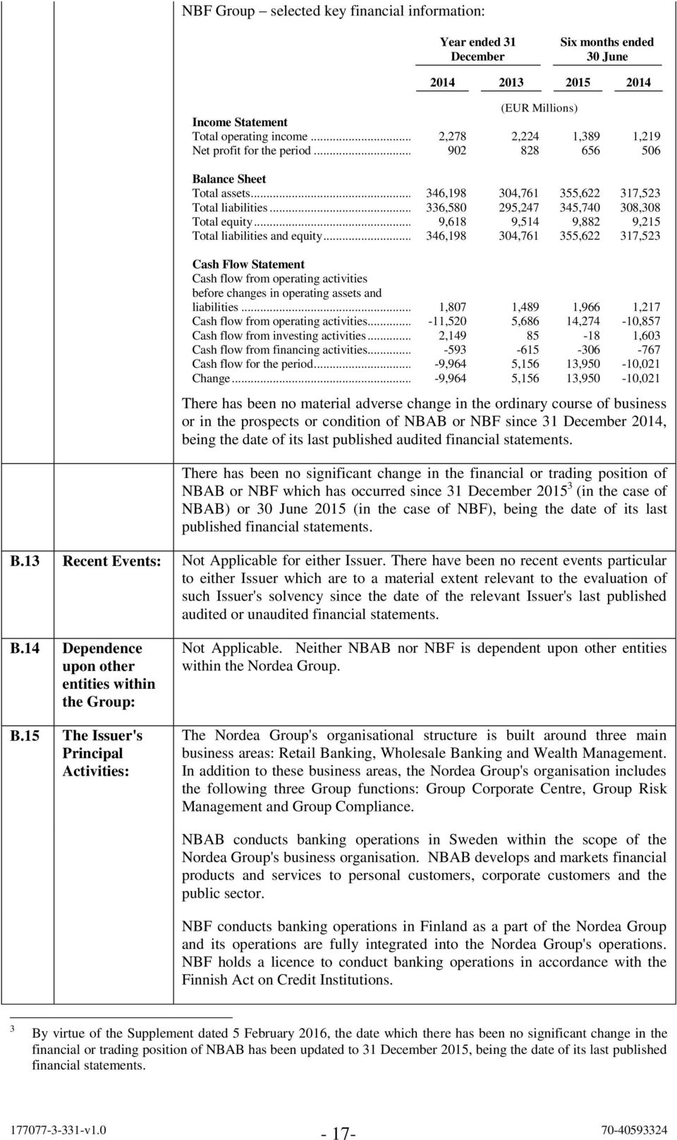 .. 9,618 9,514 9,882 9,215 Total liabilities and equity... 346,198 304,761 355,622 317,523 Cash Flow Statement Cash flow from operating activities before changes in operating assets and liabilities.