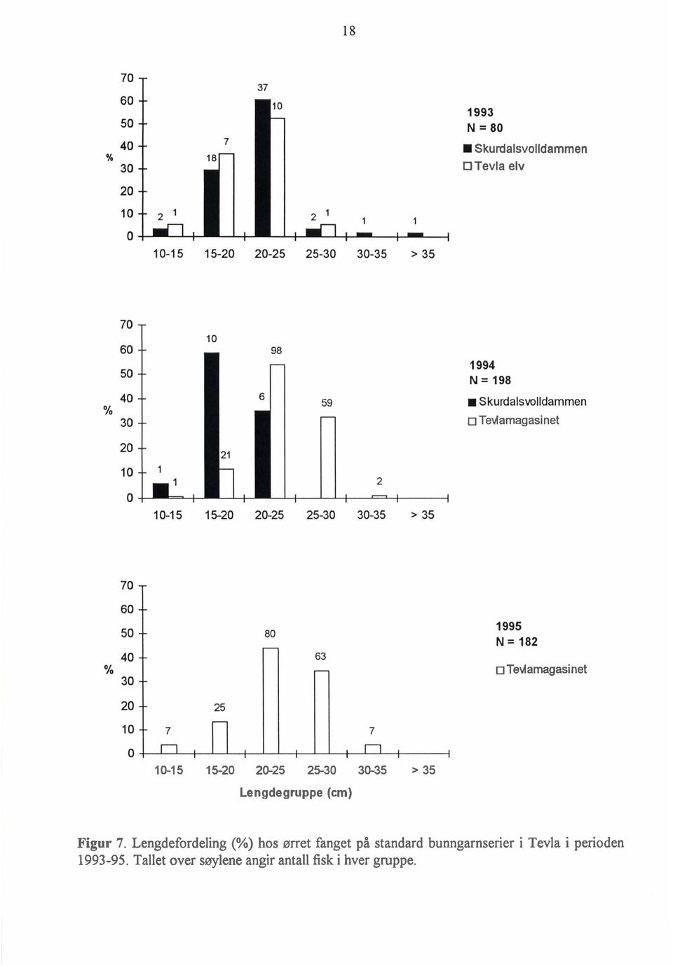 Lengdefordeling (%) hos ørret fanget på standard bunngarnserier i