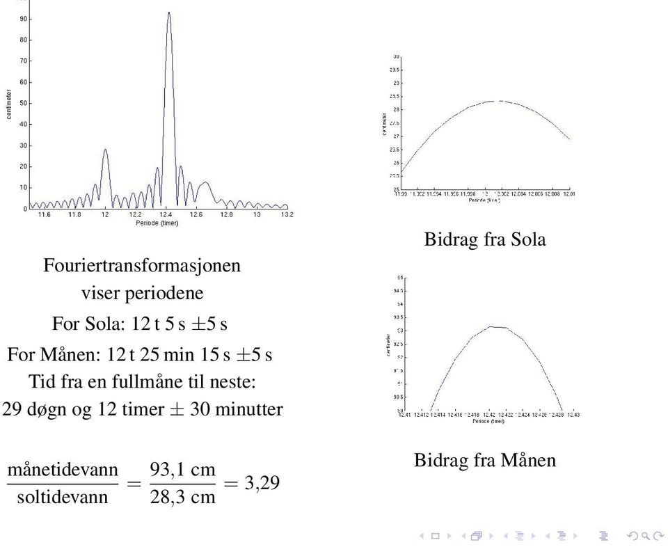 til neste: 29 døgn og 12 timer ± 30 minutter månetidevann