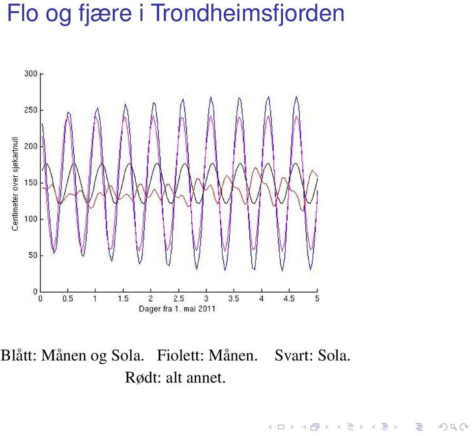 Månen og Sola.