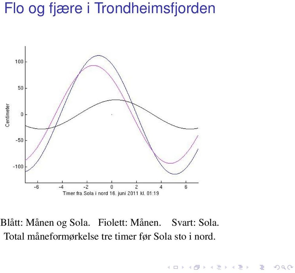 Fiolett: Månen. Svart: Sola.