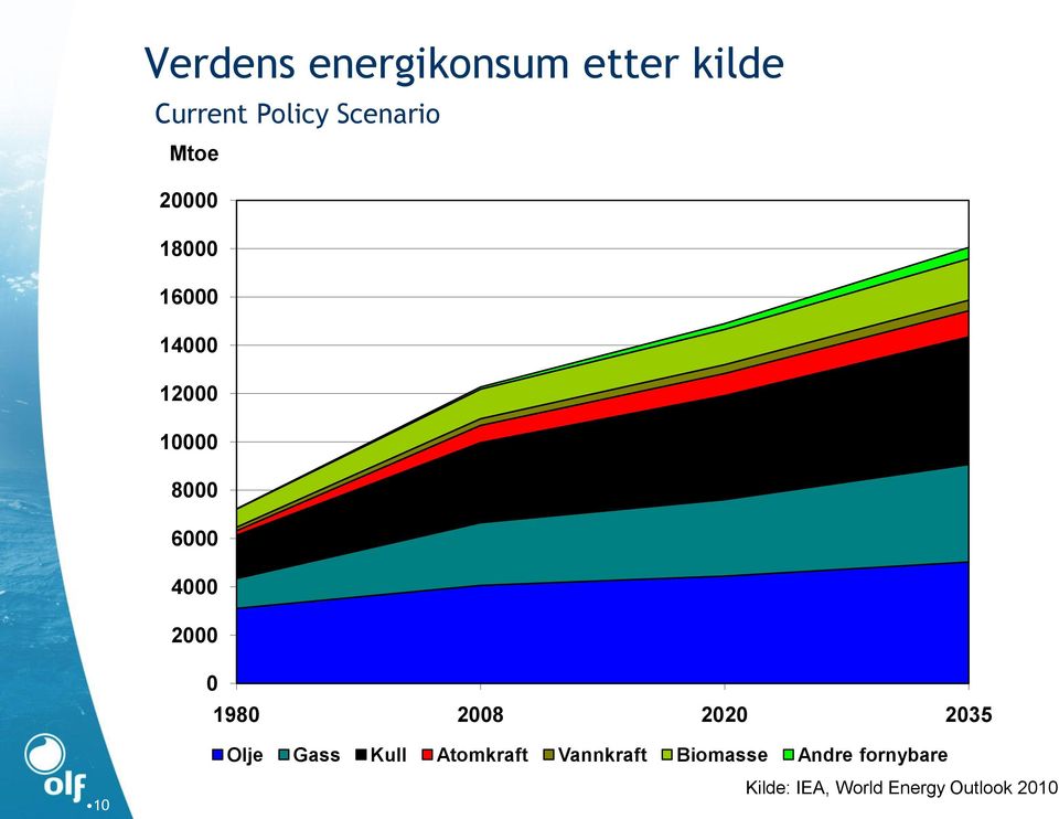 2000 0 1980 2008 2020 2035 Olje Gass Kull Atomkraft